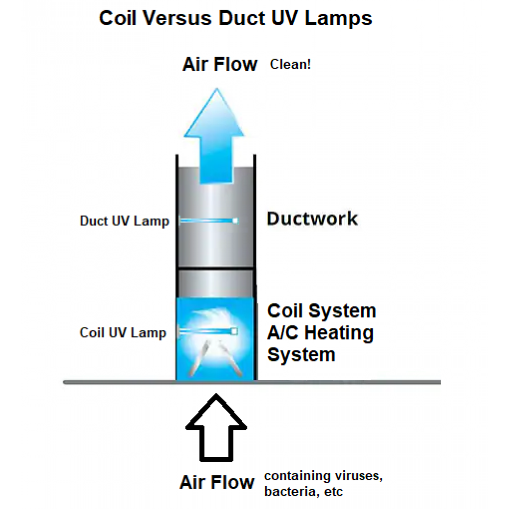 120V 14W UV Lamp for HVAC Systems - Up to 5 Tons | HQ Telecom