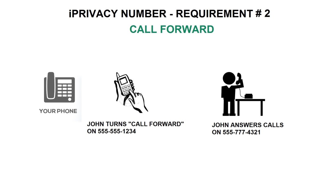 IPRIVACY REQUIREMENT 2 - CALL FORWARD